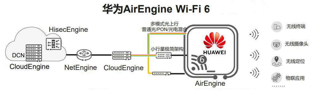 華為AirEngine Wi-Fi6無(wú)線AP