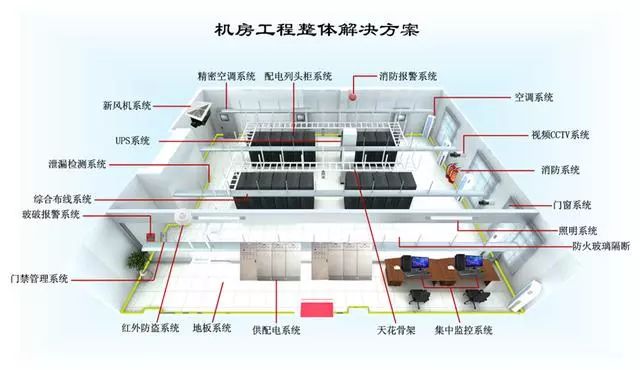 數(shù)據(jù)中心機房建設(shè)工程整體解決方案