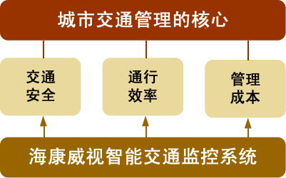 城市交通領域三個難題